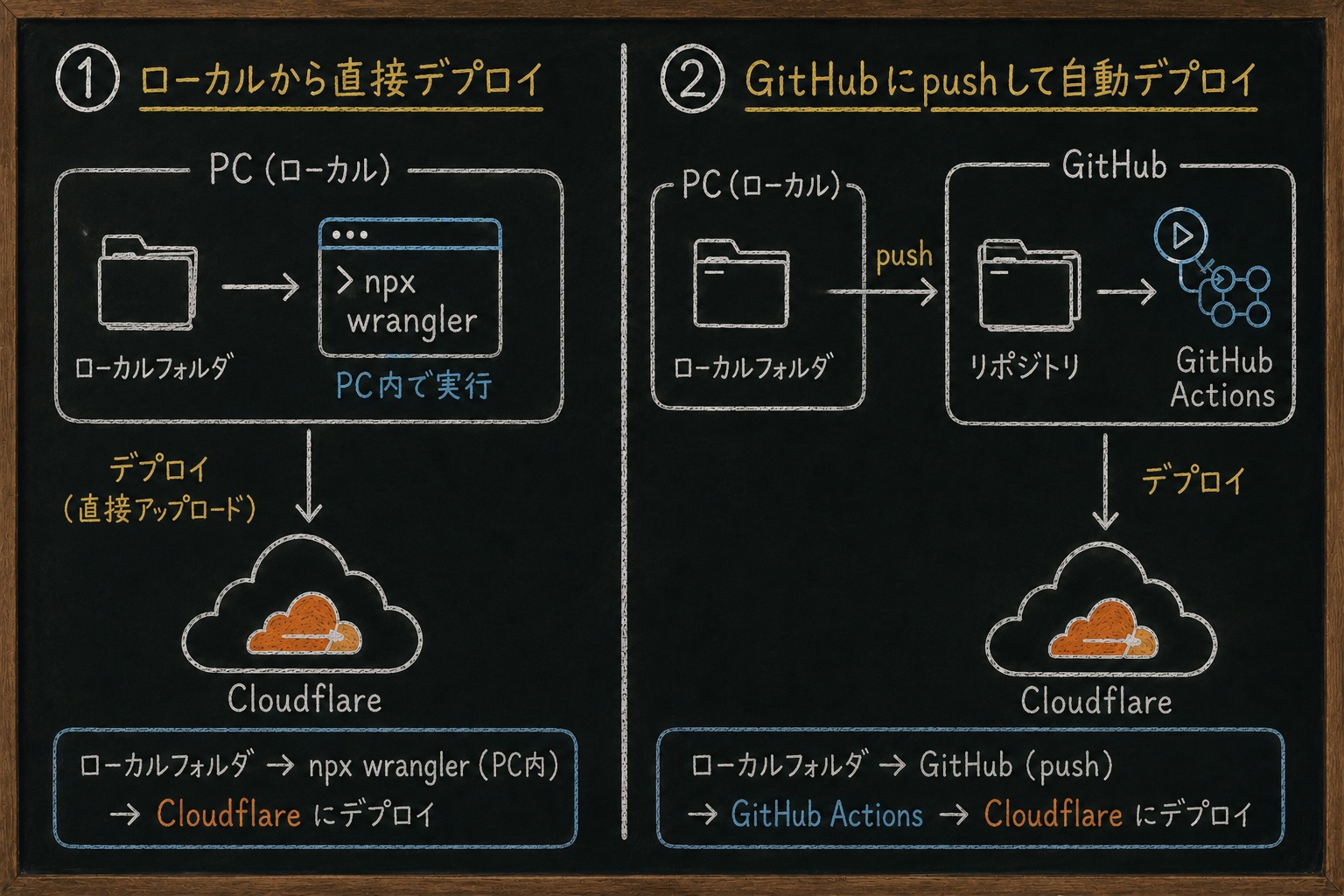 直接デプロイとGitHub Actionsでの自動デプロイ