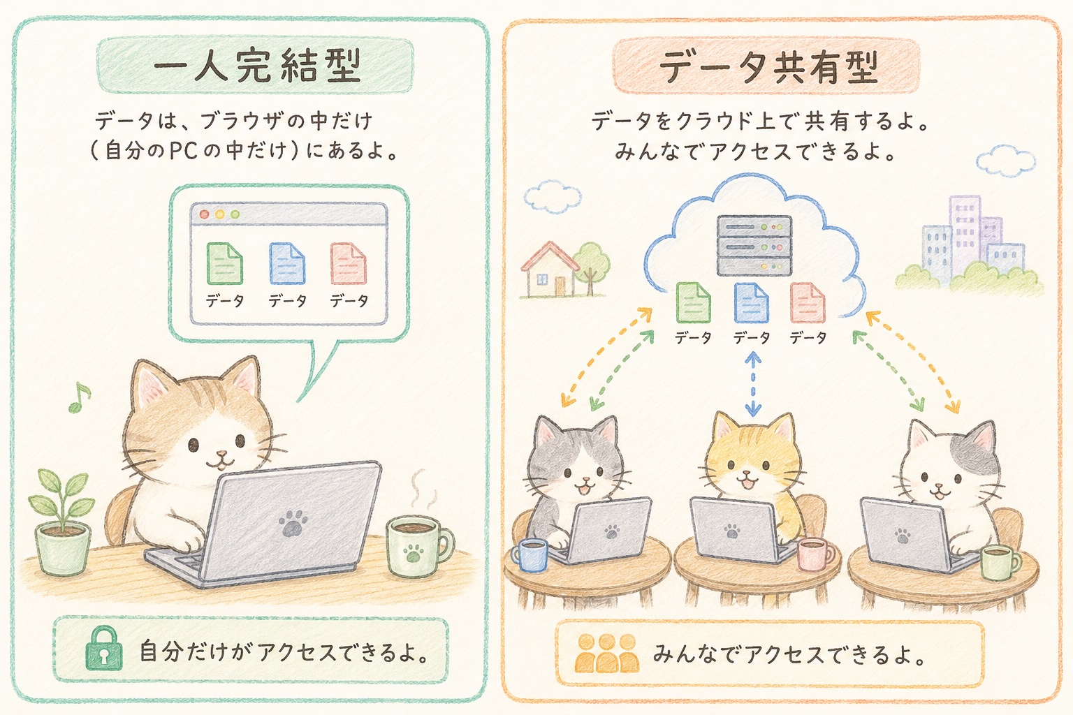 一人完結型とデータ共有型