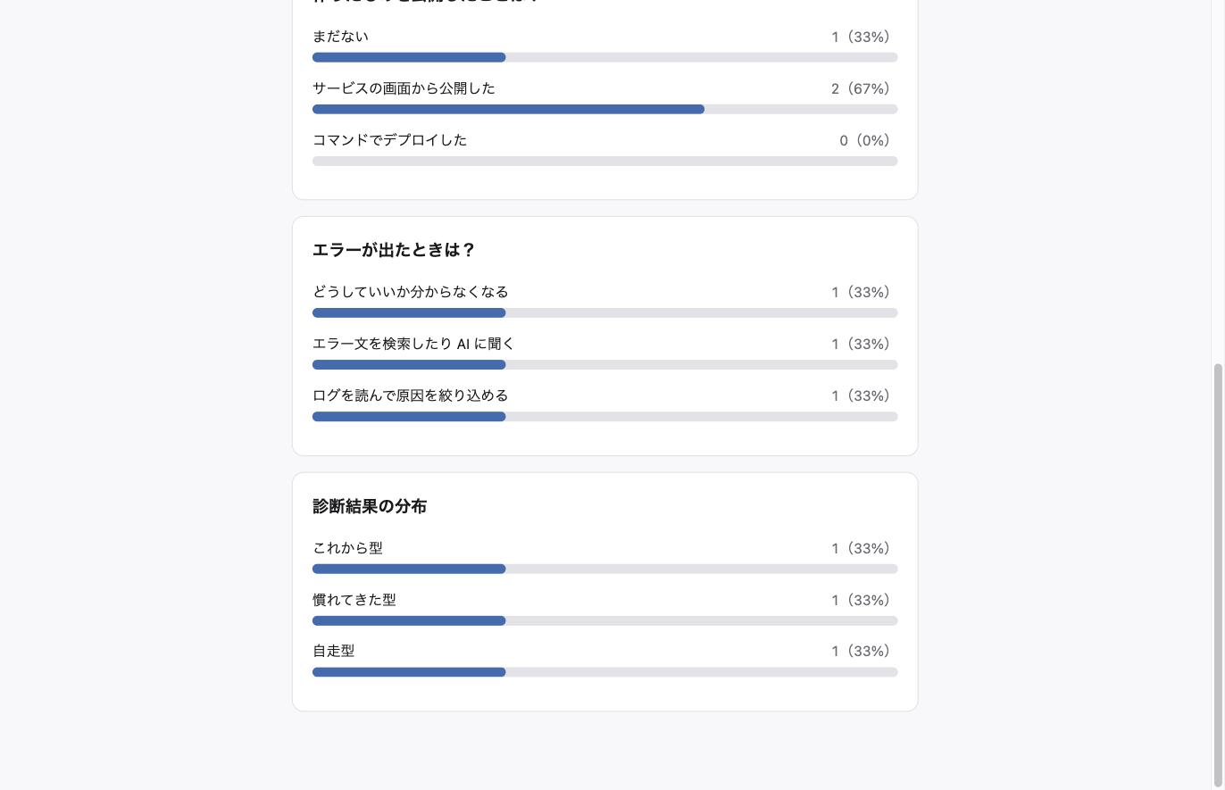 集計ページの下部。診断結果の分布が棒グラフで表示されている