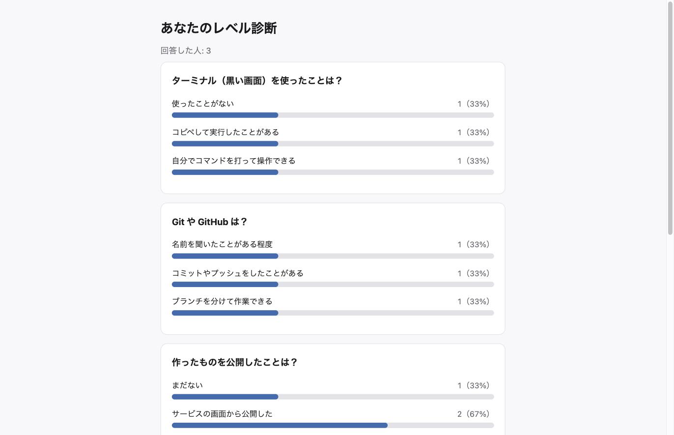 質問ごとの回答が棒グラフで並んだ集計ページ